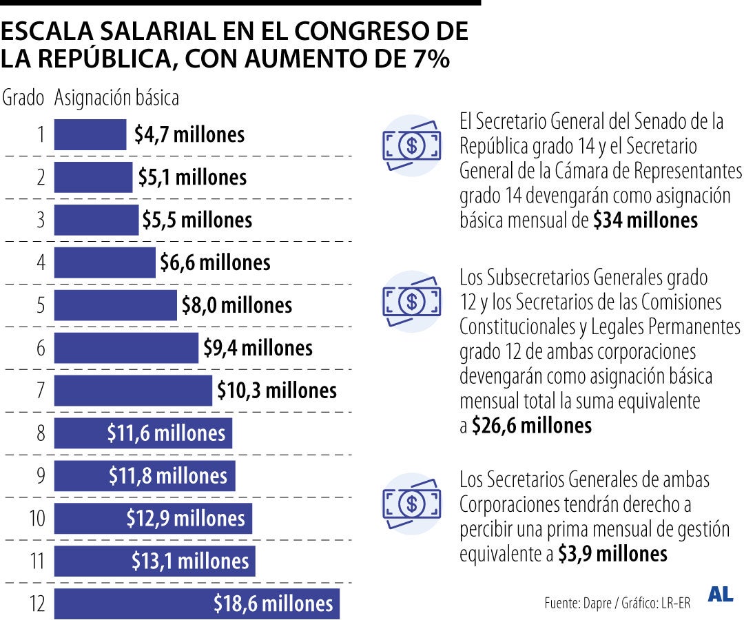 Escala asignación básica mensual Congreso de la República