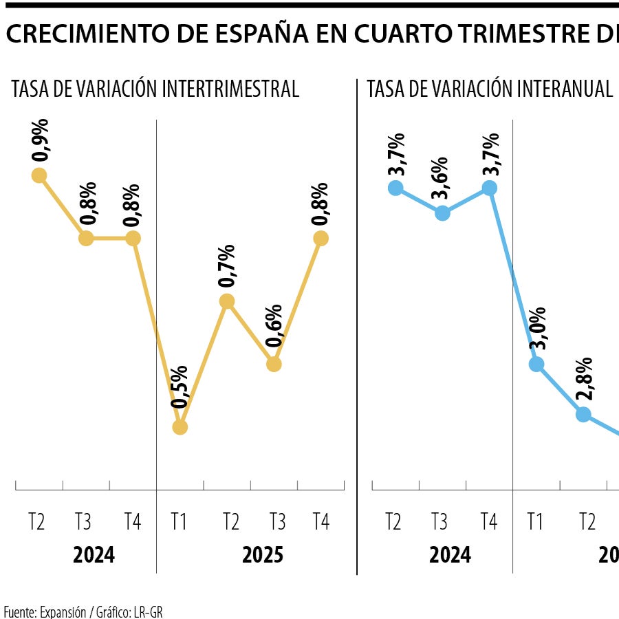 El PIB de España creció 0,8% en el cuarto trimestre y cerró 2025 con ...