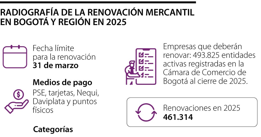 Renovación de la matrícula mercantil ante la CCB irá hasta el martes 31 de marzo