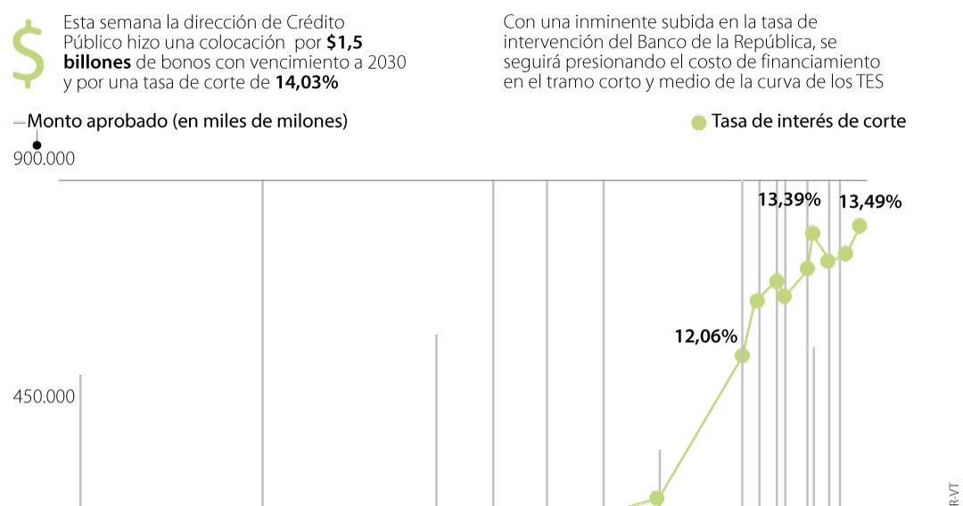Tasas de los TES a un año alcanzaron su nivel más alto en la historia al ubicarse en 13,4%