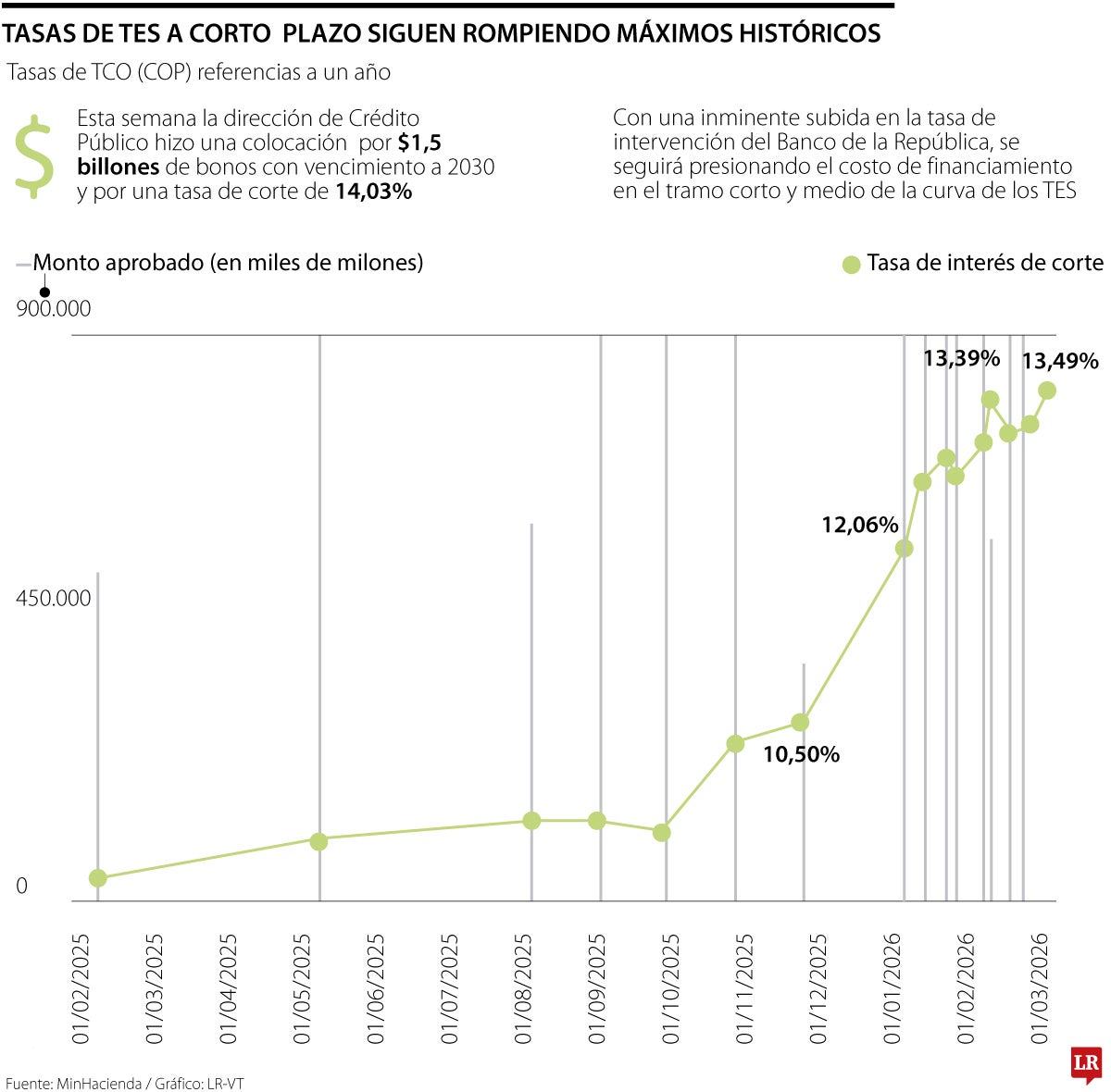Tasas de los TES a un año alcanzaron su nivel más alto en la historia