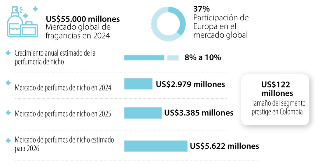 Perfumería de nicho crecerá 4,3% en América Latina a 2026 y gana más terreno en el mundo