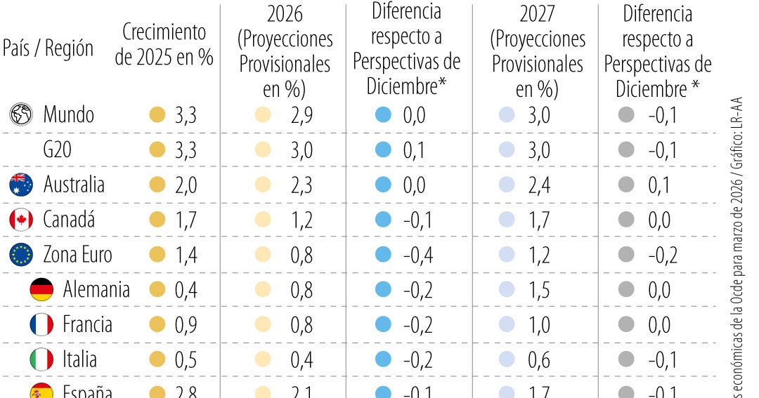 De acuerdo a la Ocde, el conflicto en Oriente Medio reduce el PIB global a 2,9% en 2026