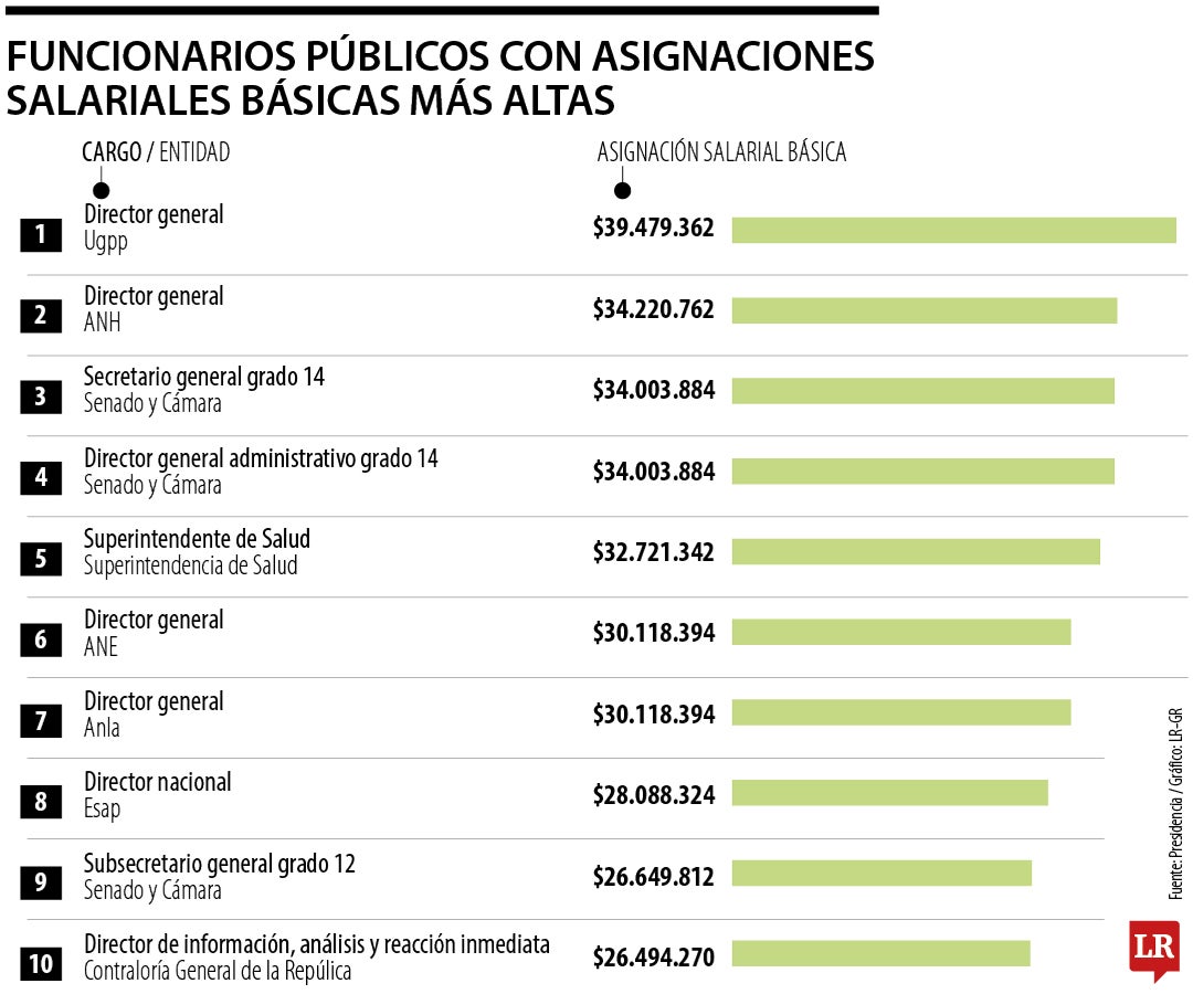 Los salarios más altos de los funcionarios del Estado