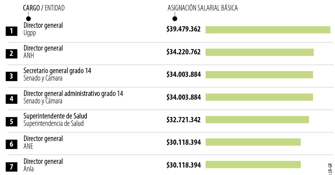 Así quedaron los salarios más altos de funcionarios del Estado con el incremento de 7%
