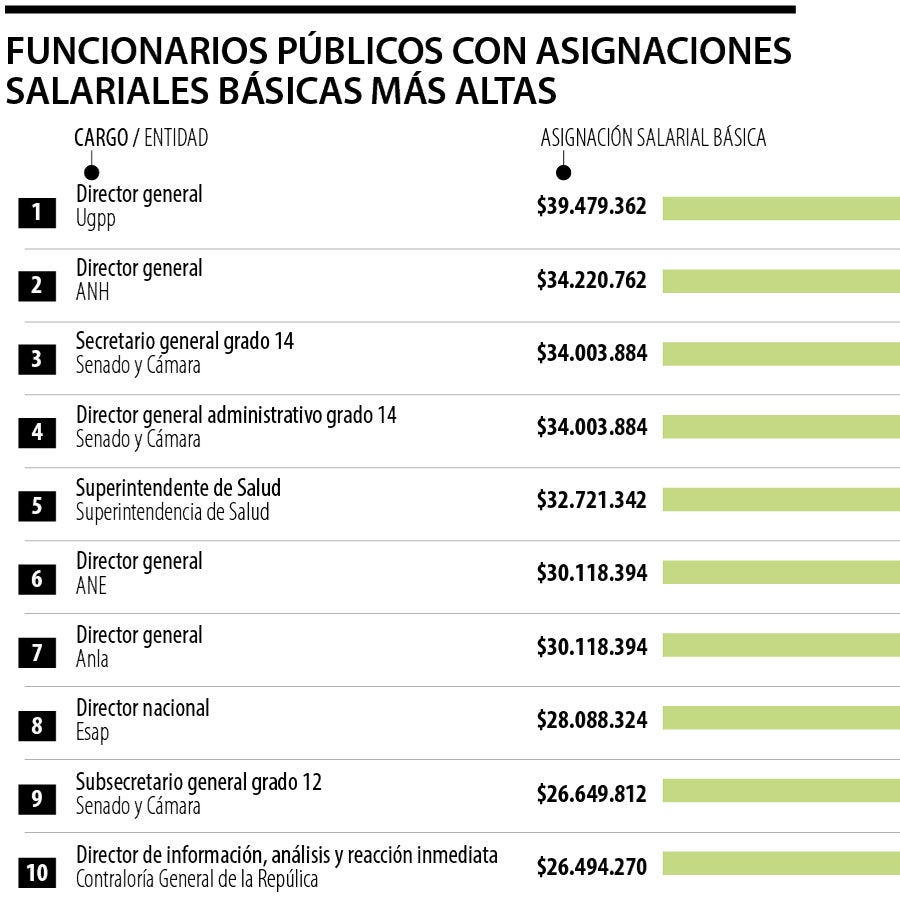 Así quedaron los salarios más altos de funcionarios del Estado con el ...