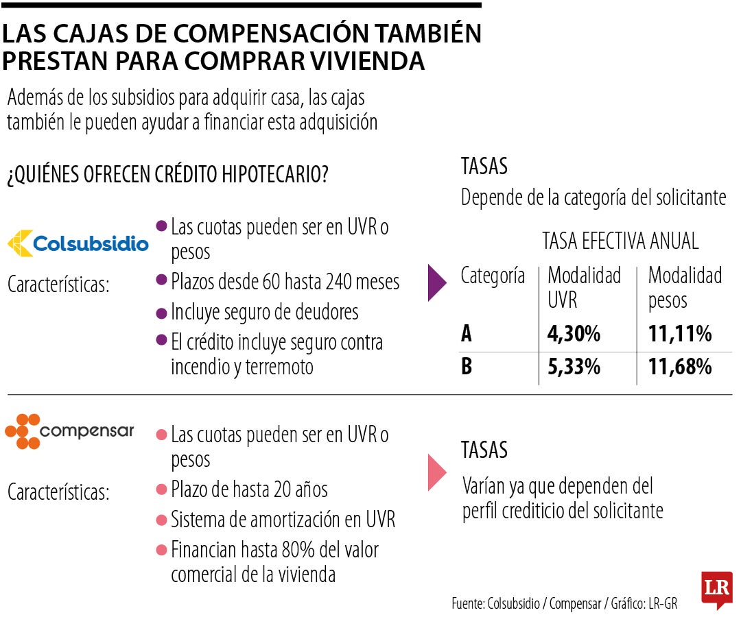 Las cajas de compensación también para comprar vivienda