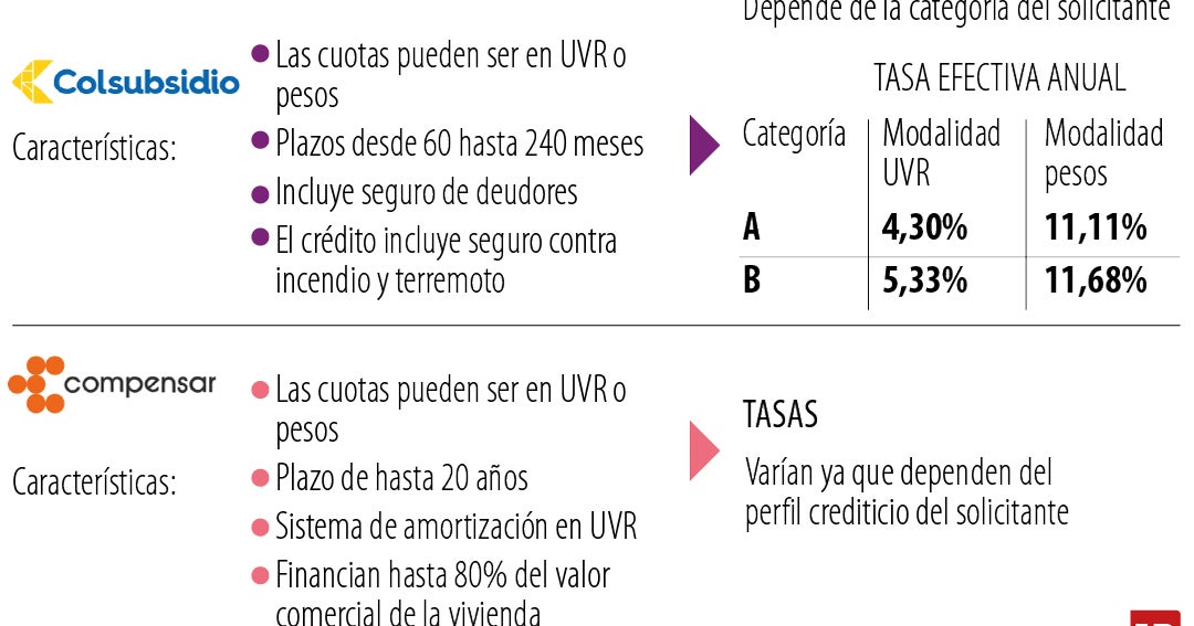 Los planes de las cajas de compensación que ofrecen financiación para vivienda