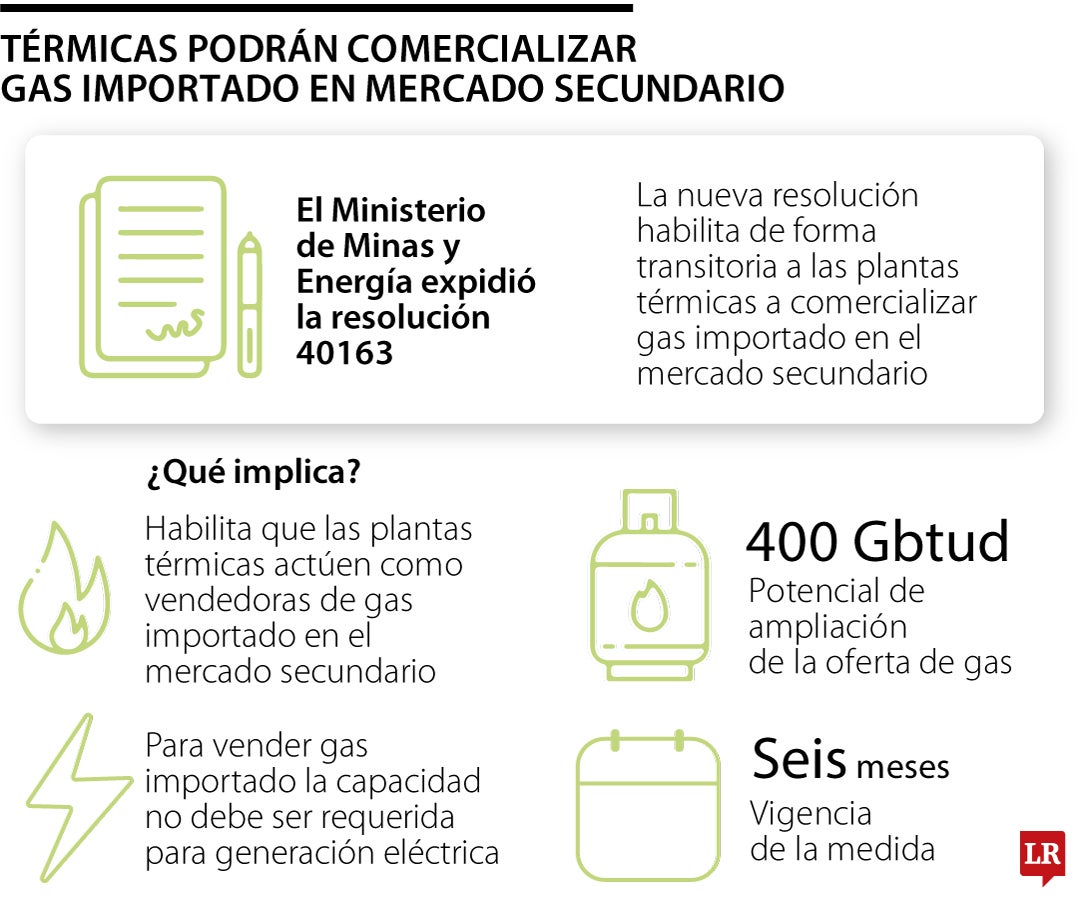 Térmicas podrán comercializar gas importado en el mercado secundario