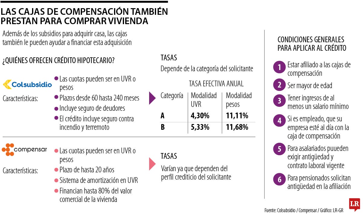 Las cajas de compensación también para comprar vivienda