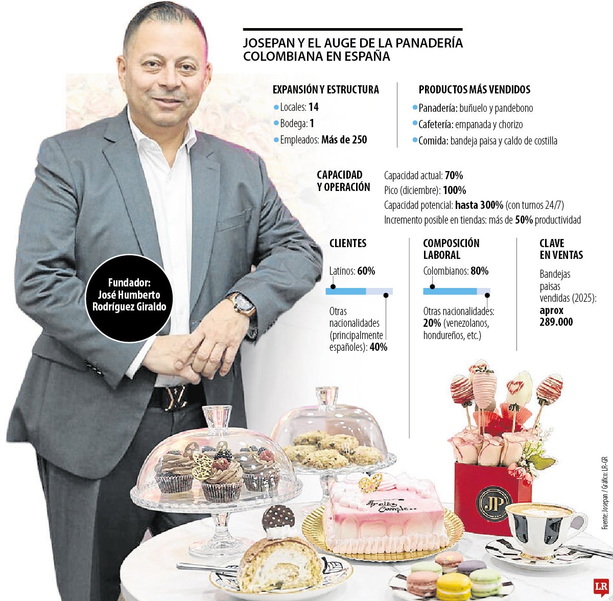 Josepan y el auge de la panadería colombiana en España.