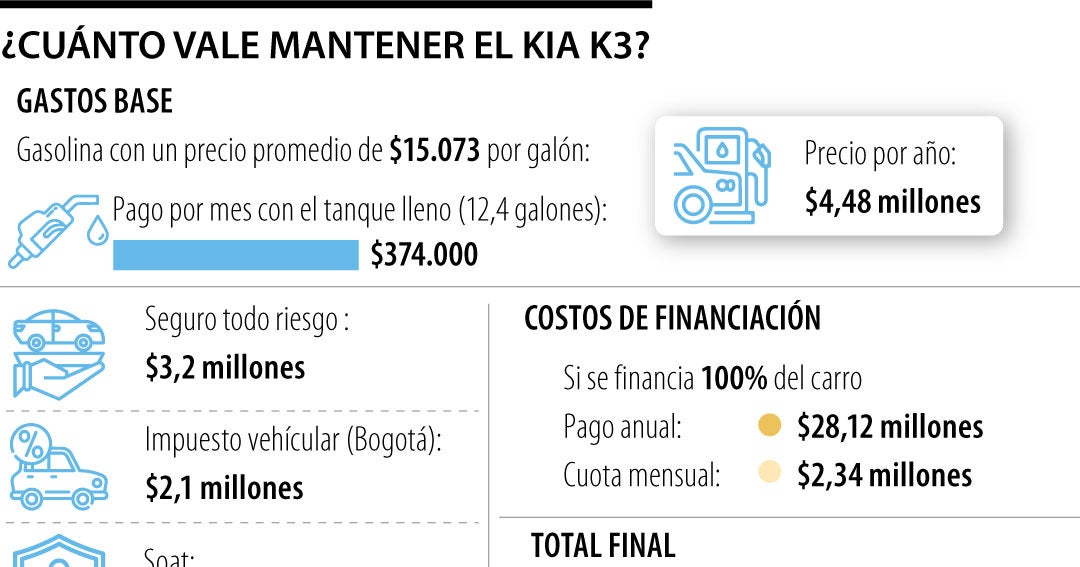 El presupuesto que se necesita al mes para financiar tenencia del carro más vendido