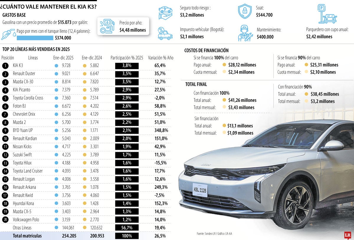Lo que vale mantener el Kia K3.