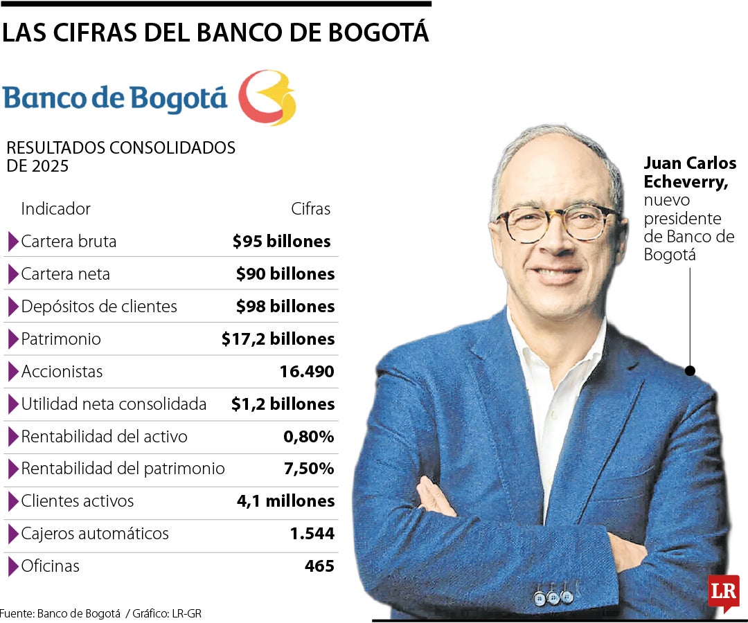 Las cifras del Banco de Bogotá