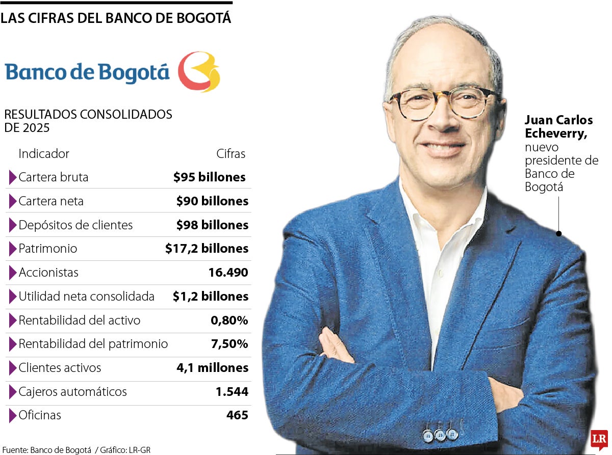 Las cifras del Banco de Bogotá