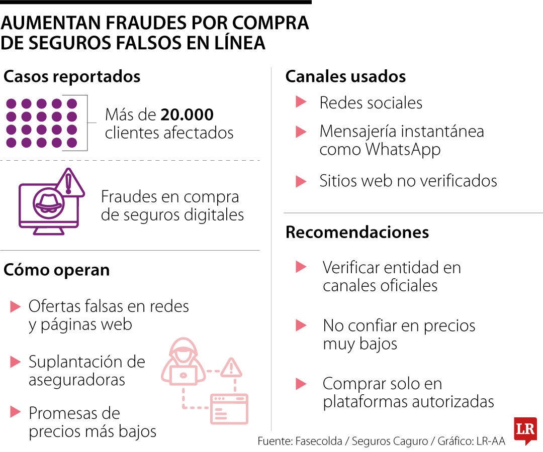 Aumentan fraudes por compra de seguros falsos en línea