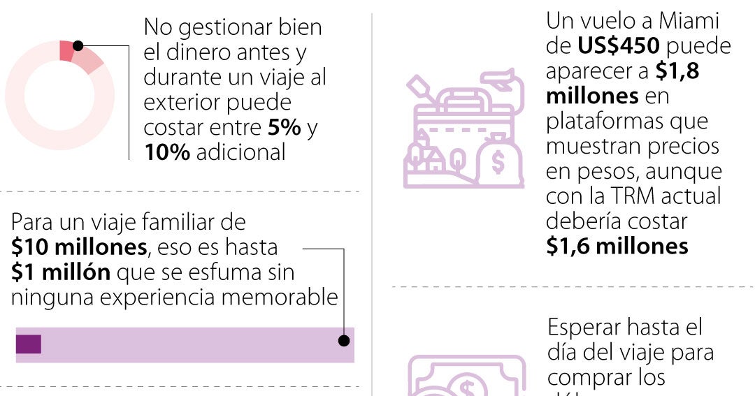 Los costos que merman presupuesto en un viaje al extranjero y que puede evitar