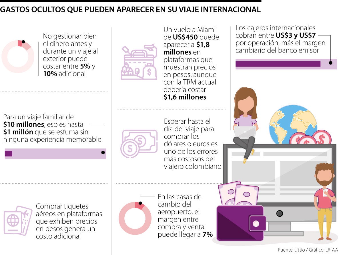Costos ocultos en un viaje internacional.