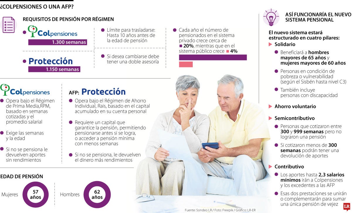 ¿Pensionarse en Colpensiones o en una AFP?