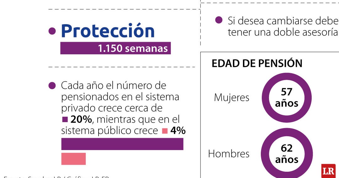 ¿Es mejor pensionarse en Colpensiones o en una Administradora de Fondo de Pensiones?