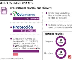 ¿Pensionarse en Colpensiones o en una AFP?