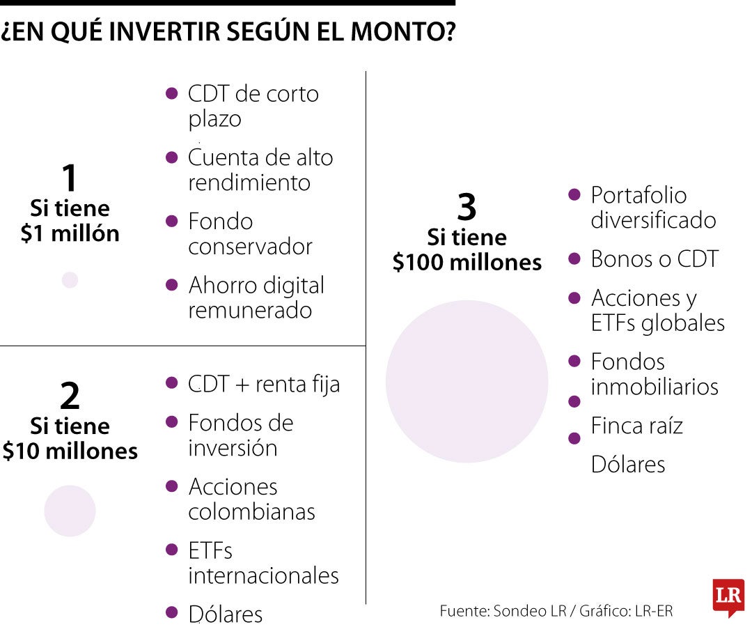 Las opciones para invertir si tiene $1, $10 o $100 millones