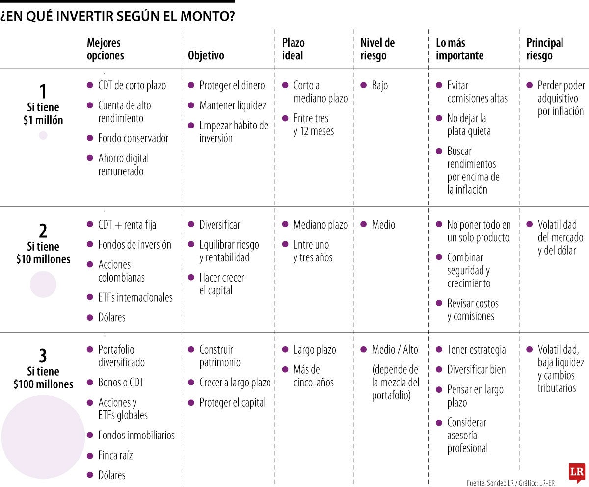 Las opciones para invertir si tiene $1, $10 o $100 millones
