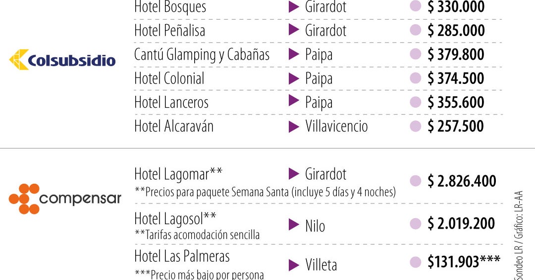Colsubsidio, Compensar, Cafam, las cajas que le ofrecen planes para Semana Santa