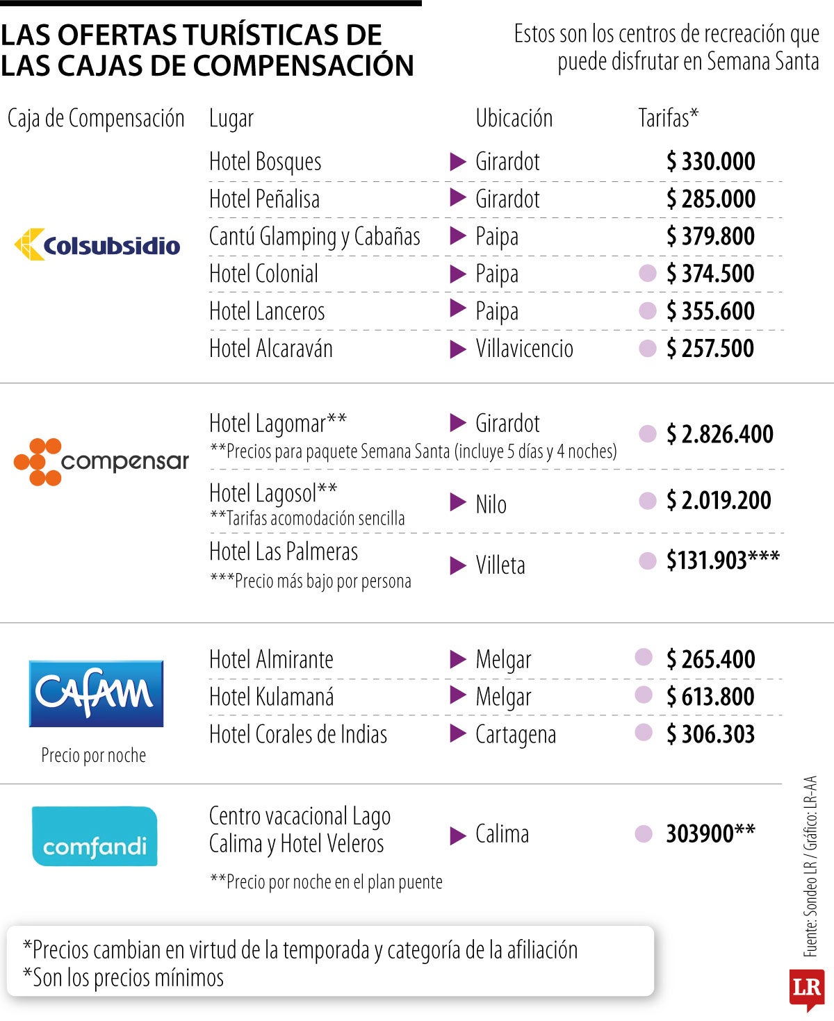Las ofertas de las cajas de compensación para Semana Santa