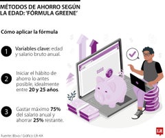 Cómo construir su ahorro paso a paso desde los 20 hasta la jubilación