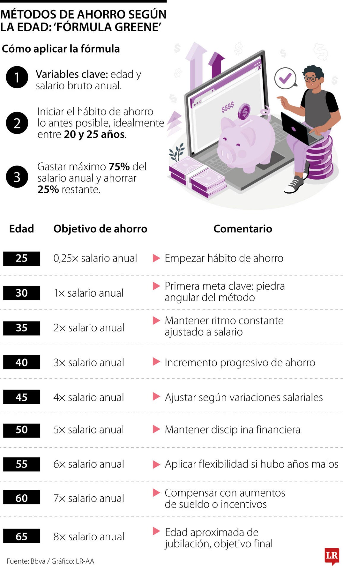 Cómo construir su ahorro paso a paso desde los 20 hasta la jubilación