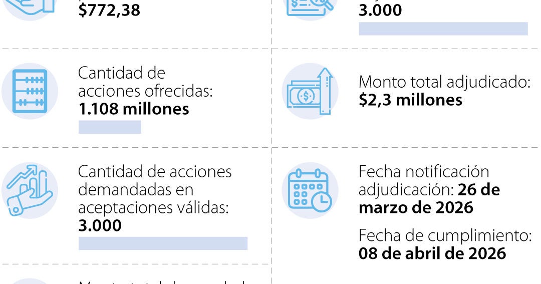 Gobierno vendió 3.000 acciones de un total de 1.108 millones que tienen en Movistar