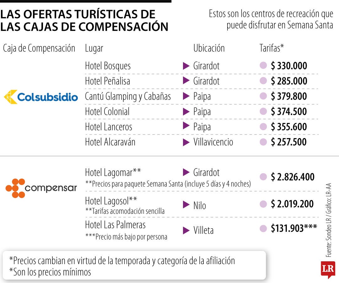 Las ofertas turísticas de las cajas de compensación
