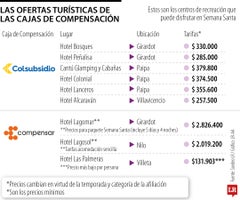 Las ofertas turísticas de las cajas de compensación