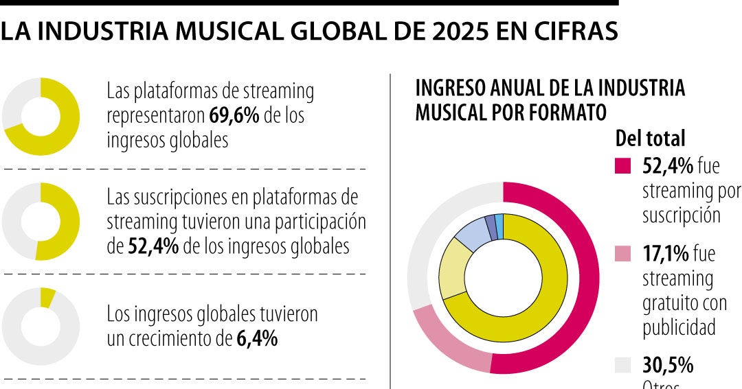 Lo que gastaron los colombianos en plataformas como Spotify o Deezer en 2025