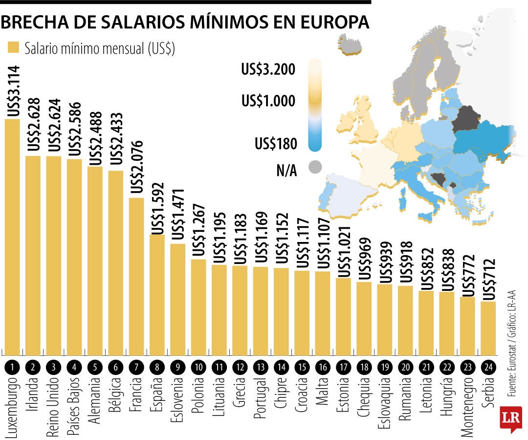 Brecha de salarios mínimos en Europa