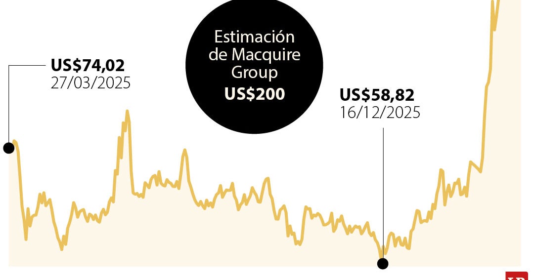 Wall Street cae mientras la guerra en el Medio Oriente presiona al crudo hacia US$200