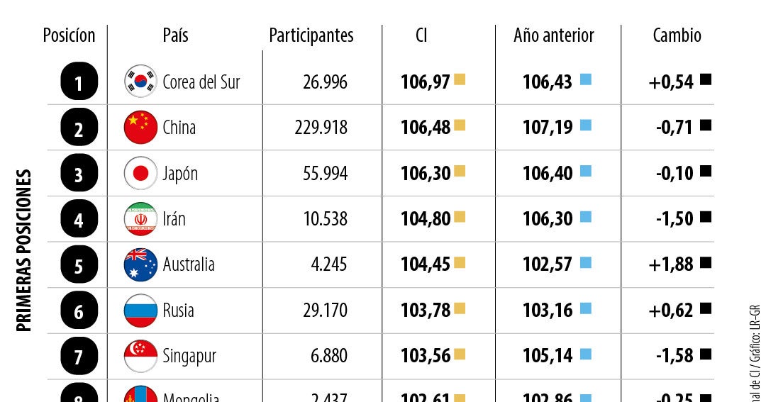Colombia ocupa la novena posición en la región con el mayor coeficiente intelectual
