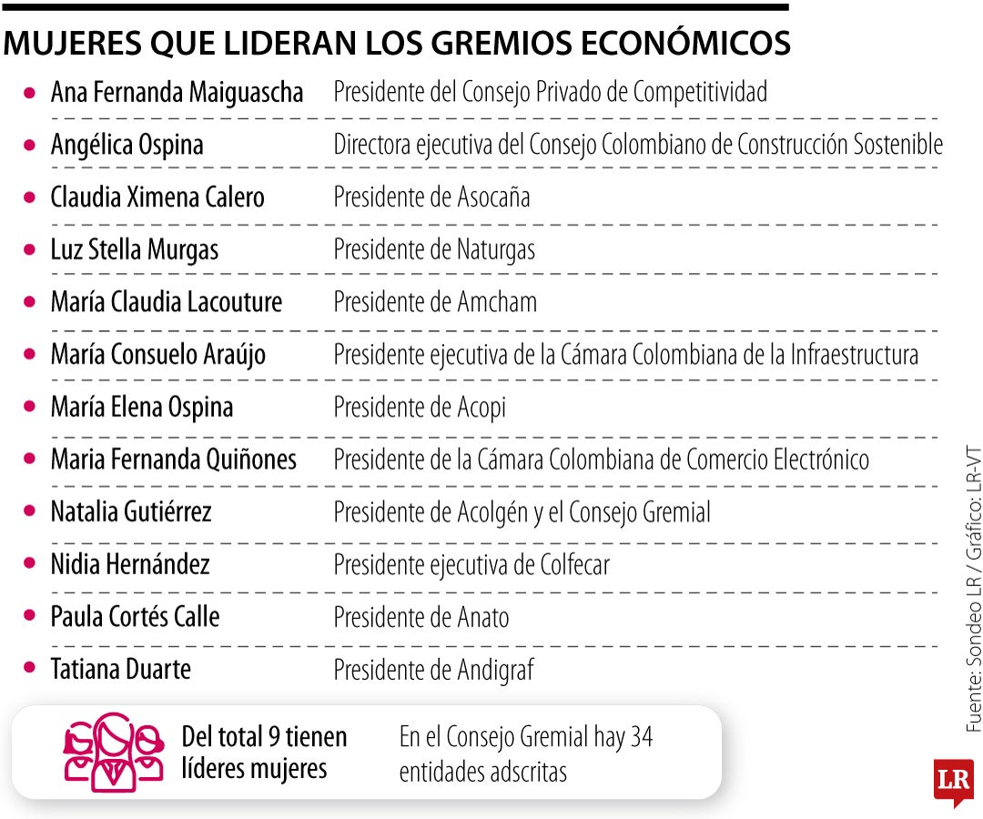 Las mujeres que lideran los gremios económicos
