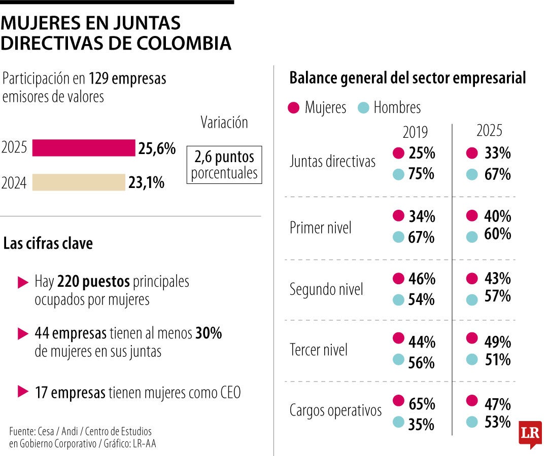 Presencia de mujeres en Juntas Directivas