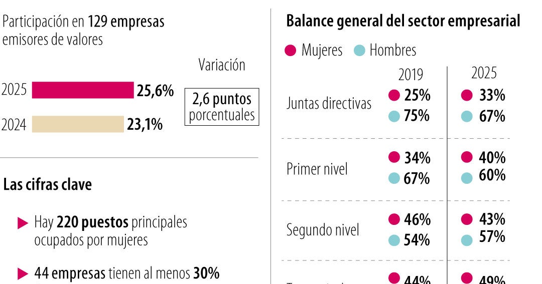Conozca cómo está la participación femenina en las Juntas Directivas