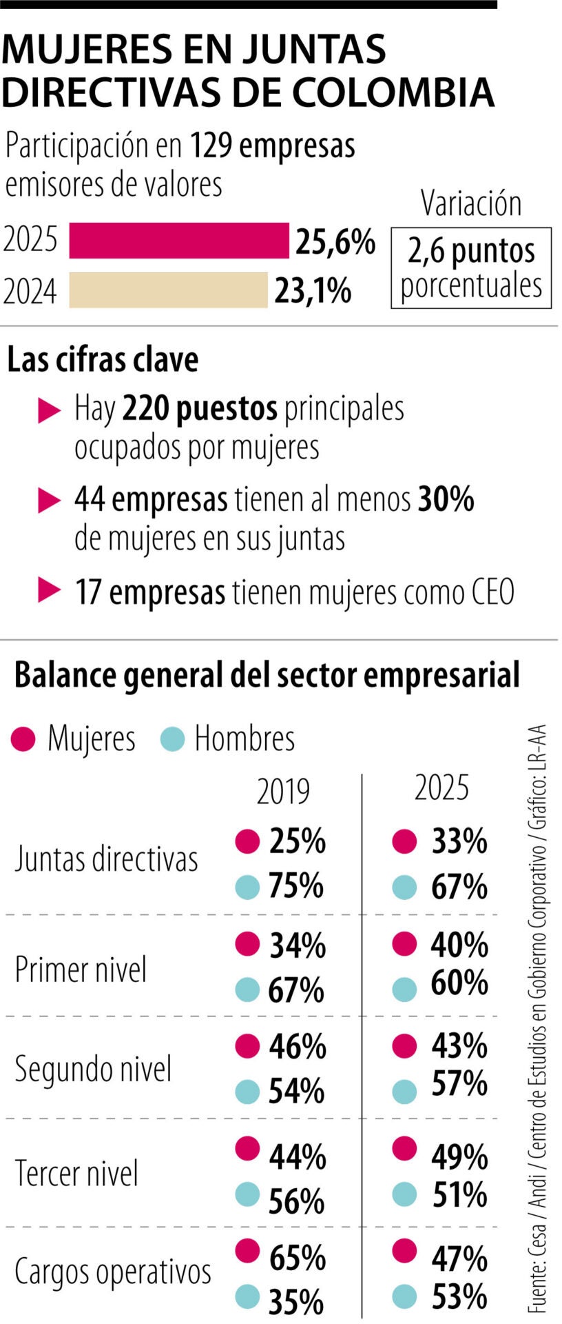 Presencia de mujeres en Juntas Directivas