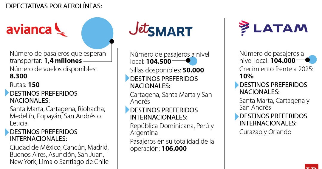Aerolíneas aumentarán en doble dígito movimiento de pasajeros en Semana Santa