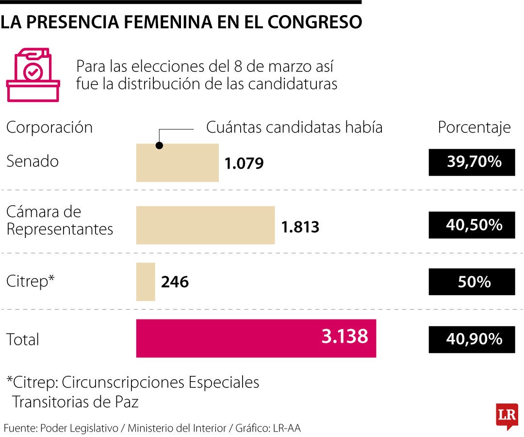 La presencia de las mujeres en la legislatura 2026 - 2030