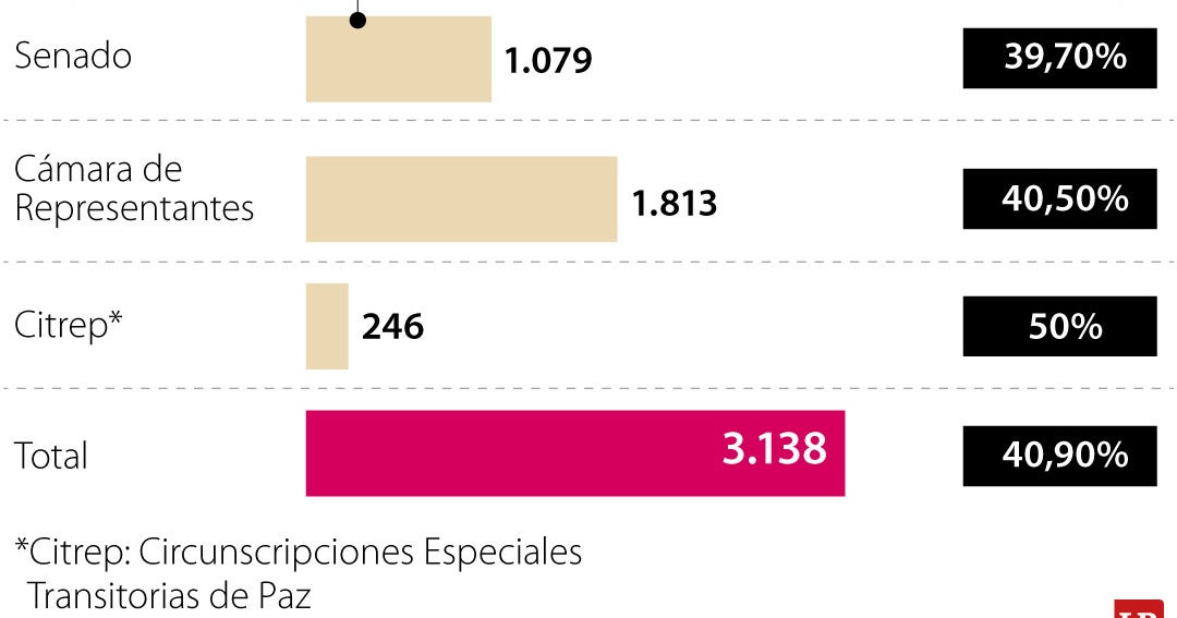 Las mujeres ocuparán 28% del Congreso en la legislación que va hasta 2030