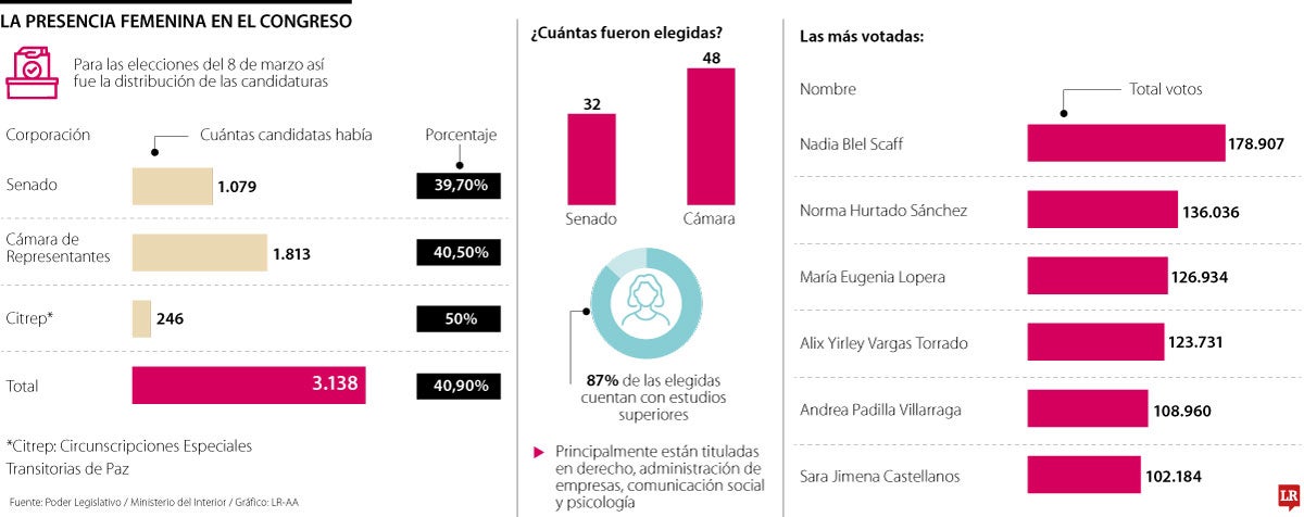 La presencia de las mujeres en la legislatura 2026 - 2030
