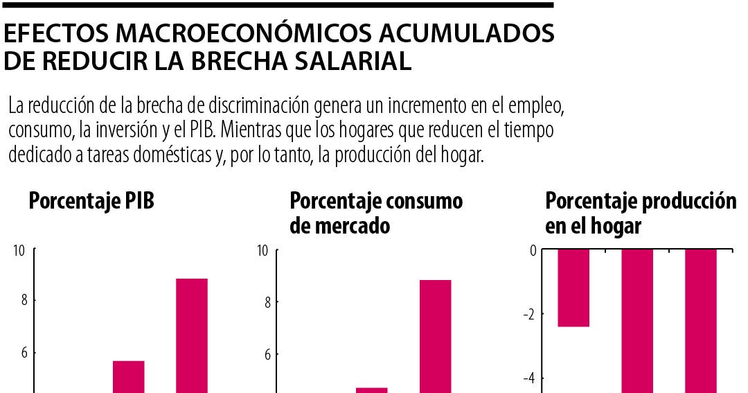 Brechas de género laborales frenan el repunte del PIB según el Banco de la República