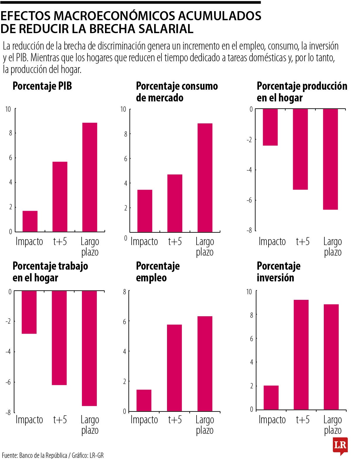 Impactos de las brechas de género en la economía
