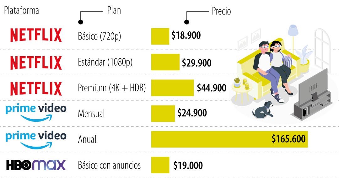 Tener seis suscripciones premium de las plataformas puede alcanzar hasta $2,2 millones