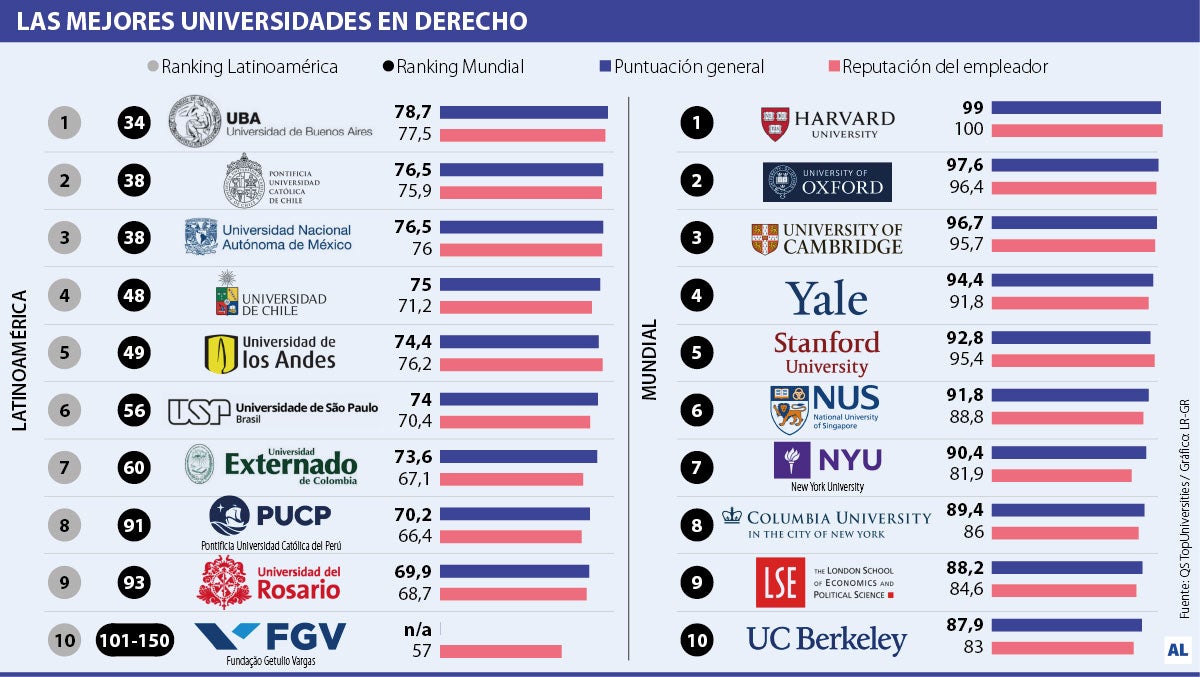 Los Andes, Externado y Rosario, las mejores universidades en derecho